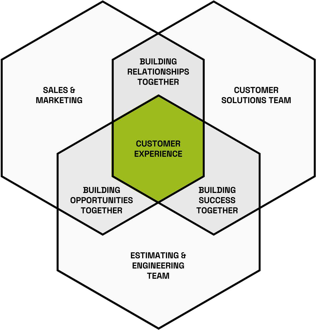 Venn Diagram starting at Customer Experience. The next bubbles are Building Opportunities Together, Building Relationships Together, and Building Success Together. The next bubbles are Sales & Marketing, Customer Solutions Team, and Estimating and Engineering Team Venn Diagram starting at Customer Experience. The next bubbles are Building Opportunities Together, Building Relationships Together, and Building Success Together. The next bubbles are Sales & Marketing, Customer Solutions Team, and Estimating and Engineering Team